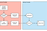 Setup a Single Sign On SAML Test Environment with Docker and NodeJS