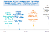 Projected Covid19 Fatalities: Worldwide, USA, UK & Canada — Nov 24 2021