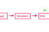 Writing S3 Objects from Lambda (or anywhere else) in Javascript