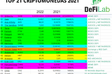 Top 21 criptomonedas 2021 con mayor rentabilidad y previsiones 2022