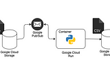 Building a serverless, containerized batch prediction model using Google Cloud Run and Terraform