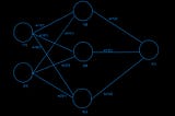 DL04: Backpropagation