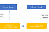 DVC for Data Scientist