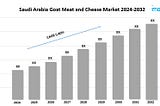 Saudi Arabia Goat Meat and Cheese Market Expected to Grow at a CAGR of 5.40% during 2024–2032