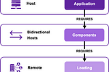 Micro-frontends with Module Federation