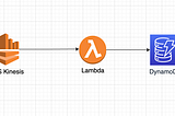 Implementing Event Driven Architecture With AWS Kinesis — Event Sourcing Pattern