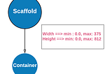 Understanding Flutter box constraints & the unbounded heights, width error