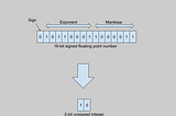 Quantizing the Weights of AI Models