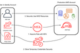 Tutorial: Securing Multi-Account Access on AWS