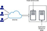 Simple Reverse Proxy Server Using Flask