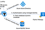 Automatic Dynamic Secrets Retrieval in Microsoft Azure VMs with HashiCorp Vault