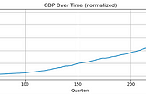 時間序列與LSTM__Time Series Forecasting of GDP using LSTM