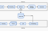 Keeping Up with RAGs: Recent Developments and Optimization Techniques