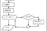 15 PYTHON ALGORİTMA, AKIŞ DİYAGRAMI VE PROGRAMI