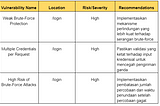 Laporan VAPT | Portwigger | Acces Control, Business Logic, Path Traversal, Authentication…