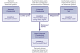 Managing User Context and (Error) Logging in Salesforce Auth Providers and Named/External…