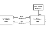 Fortinet NSE 4 7.2 — NGFW Policy-based Full SSL inspection