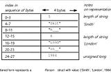 External data representation and Marshalling