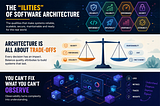 The “ilities” of Software Architecture: What makes systems survive the real world