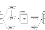 Dissecting DM Graphcast