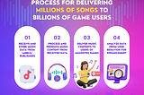 How to serve a million songs in-game for Billions of users