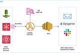 Proactive Cloud Security: Monitoring AWS Security Services