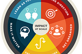 Circular, colourful diagram showing Wasafiri’s Systemcraft framework with five separate wedges.