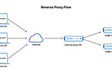 Load balancer vs API Gateway vs Reverse Proxy