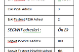 Blockchain Core Ayrılmış Tanık Segregated Witness — Segwit ()