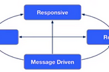 Reactive Architecture