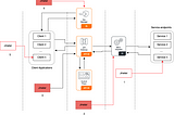 Performance Testing for WSO2 Deployments.