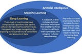 Diagrammatic view of AI,Machine learning and Deep learning comparison