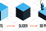 What is the role of Slicing in 3D printing?