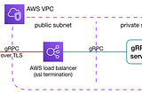 gRPC over TLS with Traefik 2.0 on AWS