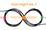 Connecting the dots of my Service Design Thinking creative loop