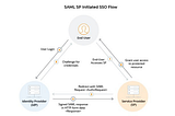 Security Assertion Markup Language (SAML)