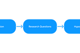 A graphic that shows the flow from developing context to understanding the decision at hand which is then used for developing reserach quesitons. Next these questions enable hypotheses that then are used for interview and survey questions.