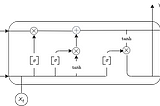 Working of LSTM and GRU