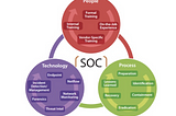 Span of activities to build up a Security Operation Center (SOC)