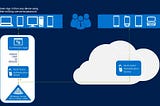 Azure Cloud Application -Authentication(Article 03)