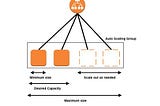 Create EC2 Auto Scaling Group in AWS with Scaling Policy Stress Test