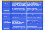 The difference between Product Positioning and Product Messaging explained!