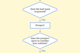 What is a Suspect versus a Prospect?