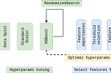 Solving a Kaggle ML classification problem using XGBoost