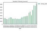 Driving Licenses, Traffic Accidents and Casualties Analysis