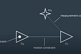 A brief introduction to GraphSLAM