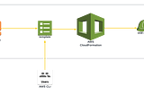 Creating, Using and Updating AWS IAM Roles with AWS CloudFormation