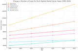 Cancer Rise in Millennials and Gen X: Environmental and Lifestyle Factors