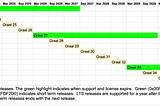 Is GraalVM Free for production use?