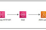 Utilizing Python to create and send messages to SQS using Lambda with an API Gateway trigger.
